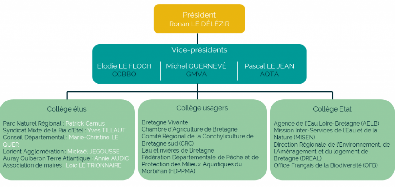 Composition du Bureau (validu00e9e en CLE du 10-02-2021)