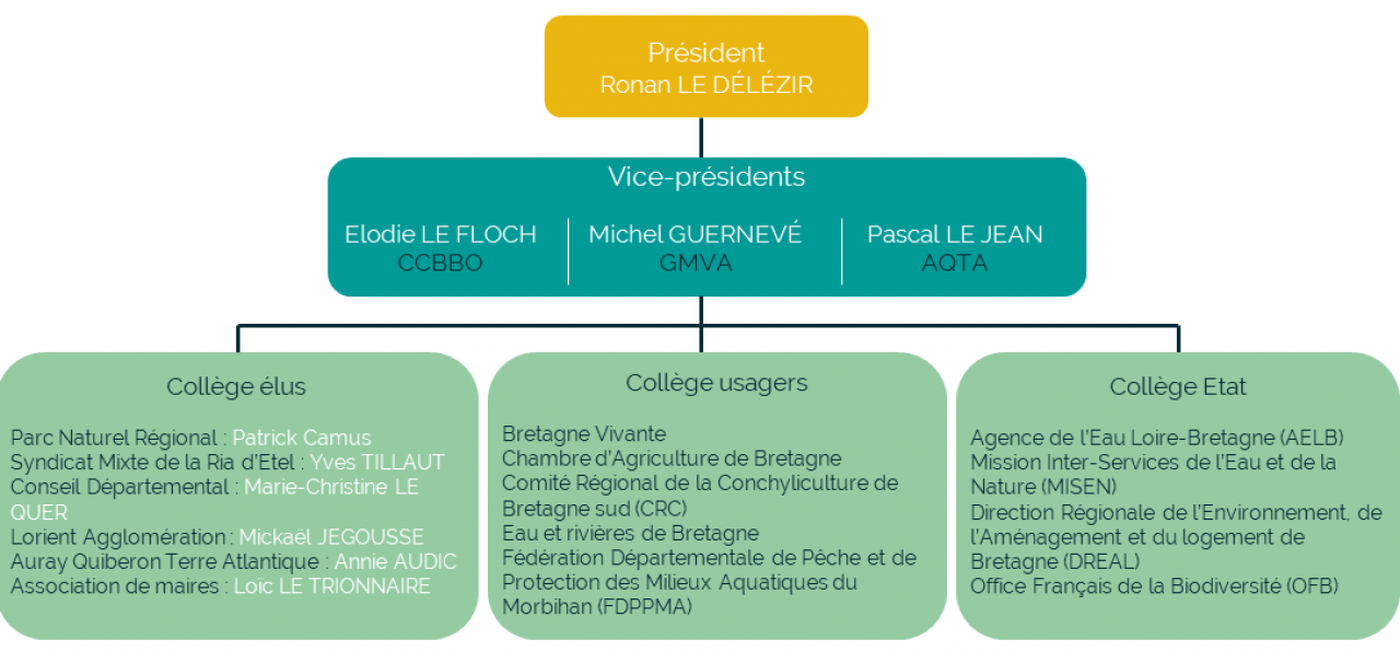 Composition du Bureau (validée en CLE du 10-02-2021)